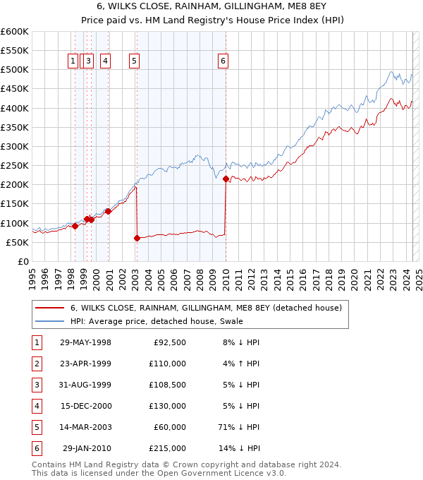 6, WILKS CLOSE, RAINHAM, GILLINGHAM, ME8 8EY: Price paid vs HM Land Registry's House Price Index