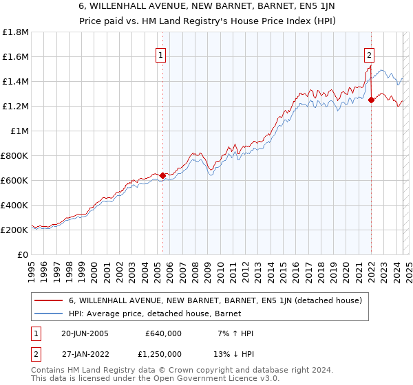 6, WILLENHALL AVENUE, NEW BARNET, BARNET, EN5 1JN: Price paid vs HM Land Registry's House Price Index