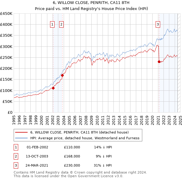 6, WILLOW CLOSE, PENRITH, CA11 8TH: Price paid vs HM Land Registry's House Price Index