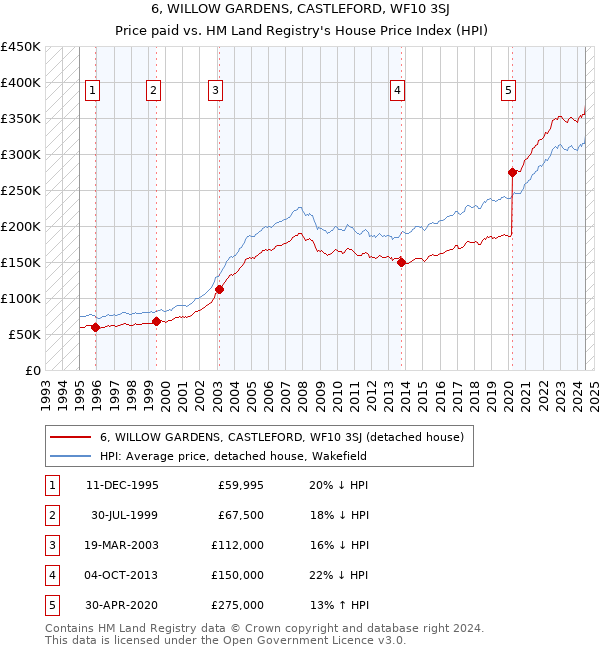 6, WILLOW GARDENS, CASTLEFORD, WF10 3SJ: Price paid vs HM Land Registry's House Price Index