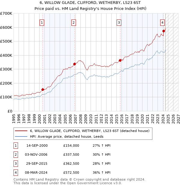 6, WILLOW GLADE, CLIFFORD, WETHERBY, LS23 6ST: Price paid vs HM Land Registry's House Price Index