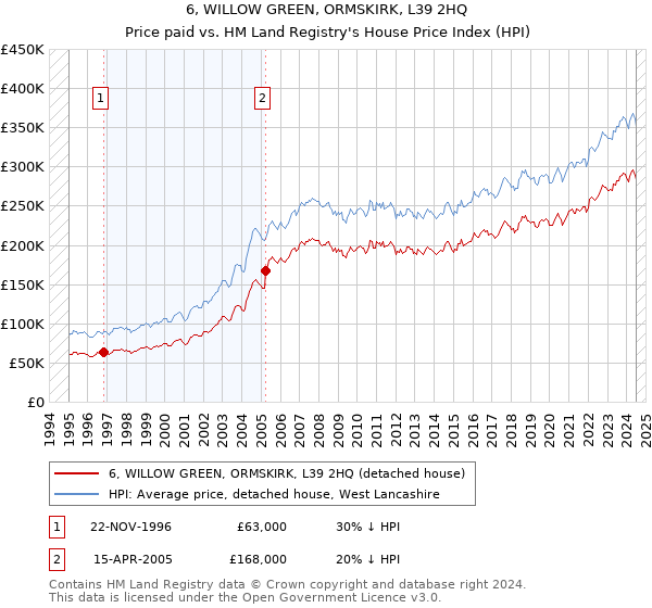 6, WILLOW GREEN, ORMSKIRK, L39 2HQ: Price paid vs HM Land Registry's House Price Index