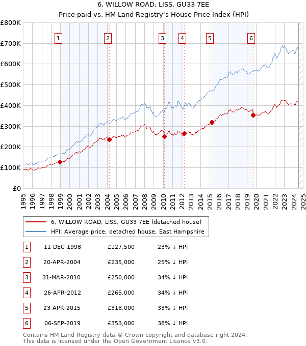 6, WILLOW ROAD, LISS, GU33 7EE: Price paid vs HM Land Registry's House Price Index