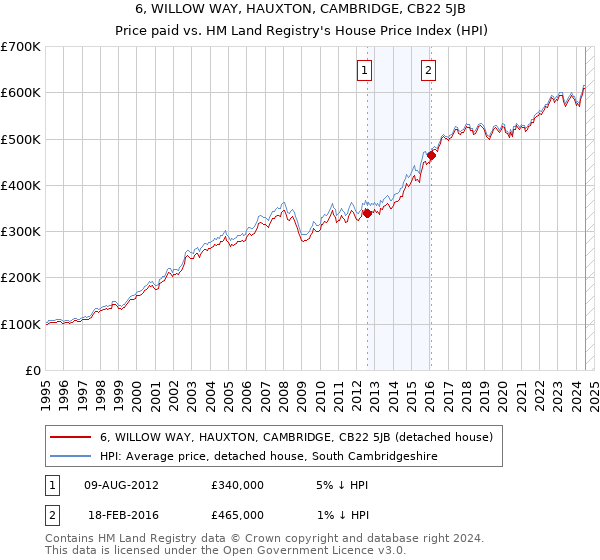 6, WILLOW WAY, HAUXTON, CAMBRIDGE, CB22 5JB: Price paid vs HM Land Registry's House Price Index