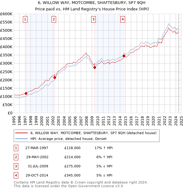 6, WILLOW WAY, MOTCOMBE, SHAFTESBURY, SP7 9QH: Price paid vs HM Land Registry's House Price Index