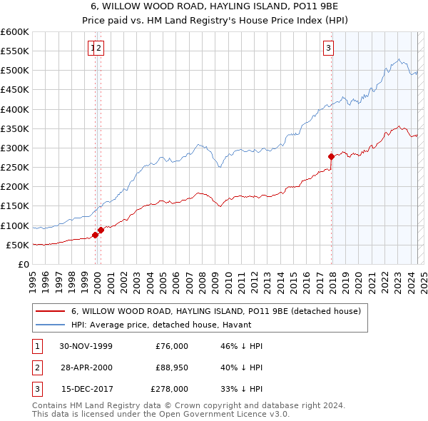 6, WILLOW WOOD ROAD, HAYLING ISLAND, PO11 9BE: Price paid vs HM Land Registry's House Price Index