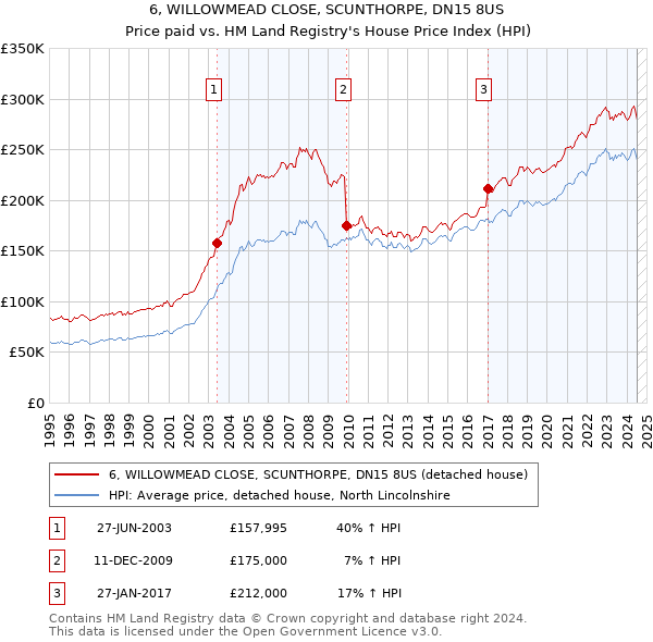 6, WILLOWMEAD CLOSE, SCUNTHORPE, DN15 8US: Price paid vs HM Land Registry's House Price Index