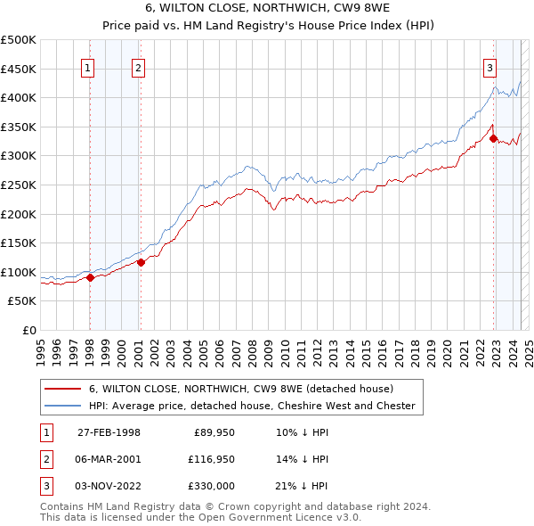 6, WILTON CLOSE, NORTHWICH, CW9 8WE: Price paid vs HM Land Registry's House Price Index