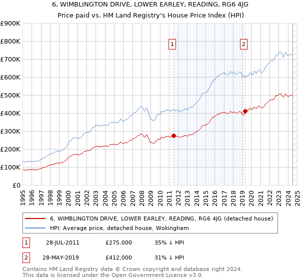 6, WIMBLINGTON DRIVE, LOWER EARLEY, READING, RG6 4JG: Price paid vs HM Land Registry's House Price Index