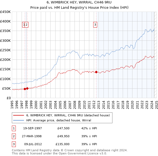 6, WIMBRICK HEY, WIRRAL, CH46 9RU: Price paid vs HM Land Registry's House Price Index