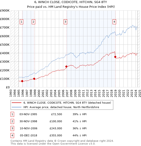 6, WINCH CLOSE, CODICOTE, HITCHIN, SG4 8TY: Price paid vs HM Land Registry's House Price Index