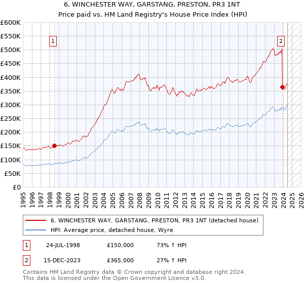 6, WINCHESTER WAY, GARSTANG, PRESTON, PR3 1NT: Price paid vs HM Land Registry's House Price Index