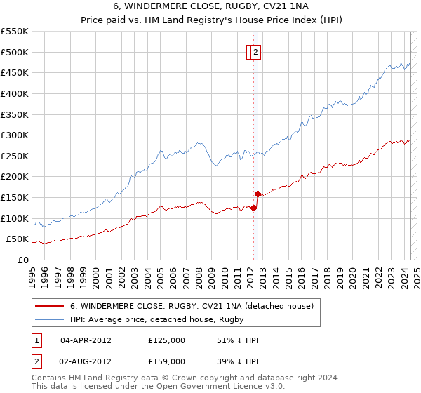 6, WINDERMERE CLOSE, RUGBY, CV21 1NA: Price paid vs HM Land Registry's House Price Index