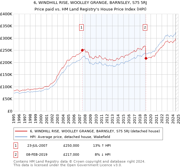 6, WINDHILL RISE, WOOLLEY GRANGE, BARNSLEY, S75 5RJ: Price paid vs HM Land Registry's House Price Index