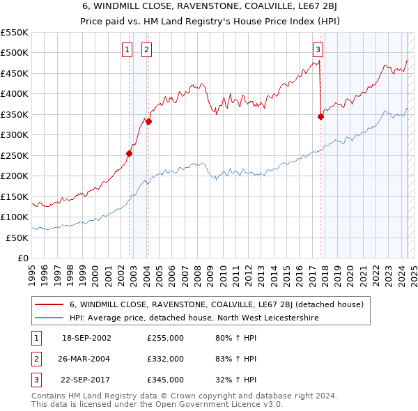 6, WINDMILL CLOSE, RAVENSTONE, COALVILLE, LE67 2BJ: Price paid vs HM Land Registry's House Price Index