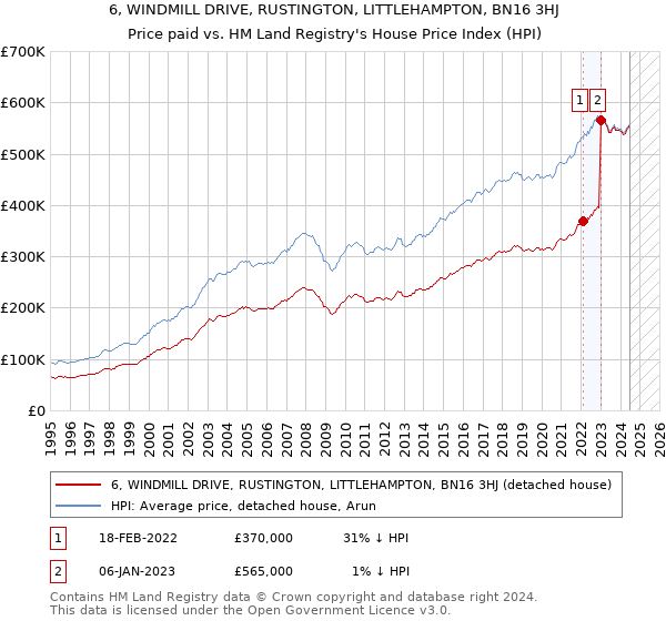 6, WINDMILL DRIVE, RUSTINGTON, LITTLEHAMPTON, BN16 3HJ: Price paid vs HM Land Registry's House Price Index