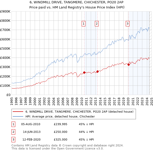 6, WINDMILL DRIVE, TANGMERE, CHICHESTER, PO20 2AP: Price paid vs HM Land Registry's House Price Index