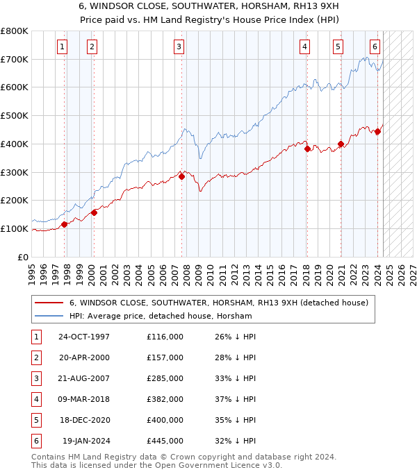 6, WINDSOR CLOSE, SOUTHWATER, HORSHAM, RH13 9XH: Price paid vs HM Land Registry's House Price Index