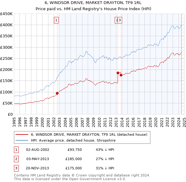 6, WINDSOR DRIVE, MARKET DRAYTON, TF9 1RL: Price paid vs HM Land Registry's House Price Index