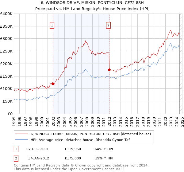 6, WINDSOR DRIVE, MISKIN, PONTYCLUN, CF72 8SH: Price paid vs HM Land Registry's House Price Index