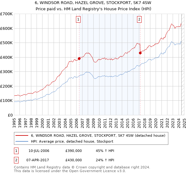 6, WINDSOR ROAD, HAZEL GROVE, STOCKPORT, SK7 4SW: Price paid vs HM Land Registry's House Price Index