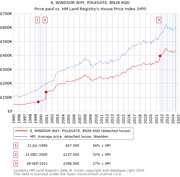 6, WINDSOR WAY, POLEGATE, BN26 6QD: Price paid vs HM Land Registry's House Price Index