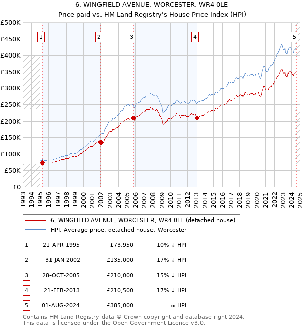 6, WINGFIELD AVENUE, WORCESTER, WR4 0LE: Price paid vs HM Land Registry's House Price Index