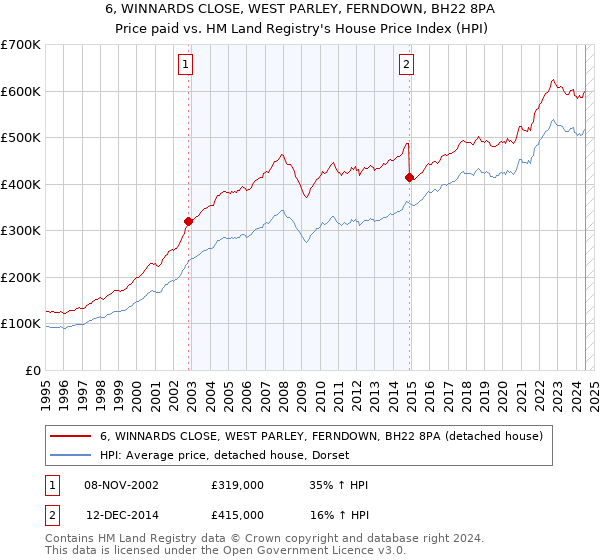 6, WINNARDS CLOSE, WEST PARLEY, FERNDOWN, BH22 8PA: Price paid vs HM Land Registry's House Price Index