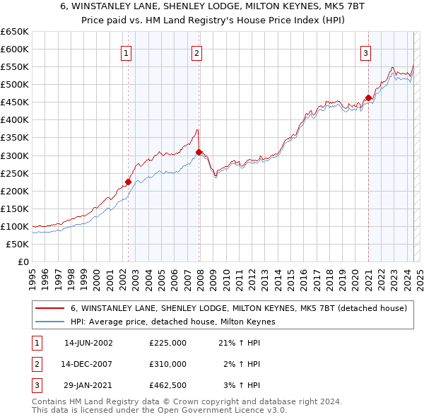 6, WINSTANLEY LANE, SHENLEY LODGE, MILTON KEYNES, MK5 7BT: Price paid vs HM Land Registry's House Price Index