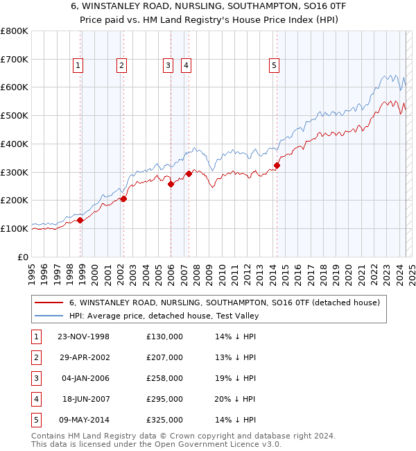 6, WINSTANLEY ROAD, NURSLING, SOUTHAMPTON, SO16 0TF: Price paid vs HM Land Registry's House Price Index