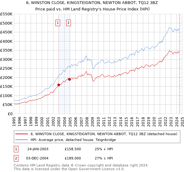 6, WINSTON CLOSE, KINGSTEIGNTON, NEWTON ABBOT, TQ12 3BZ: Price paid vs HM Land Registry's House Price Index