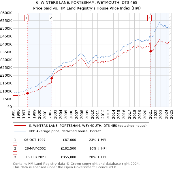 6, WINTERS LANE, PORTESHAM, WEYMOUTH, DT3 4ES: Price paid vs HM Land Registry's House Price Index