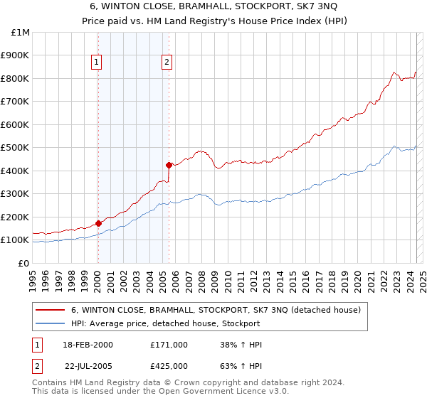 6, WINTON CLOSE, BRAMHALL, STOCKPORT, SK7 3NQ: Price paid vs HM Land Registry's House Price Index