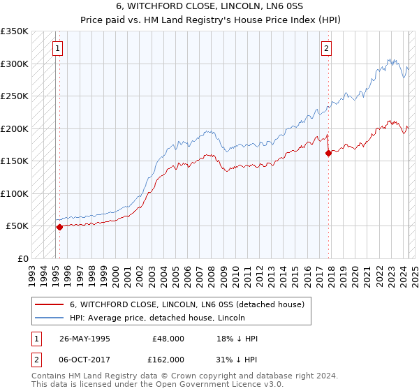 6, WITCHFORD CLOSE, LINCOLN, LN6 0SS: Price paid vs HM Land Registry's House Price Index