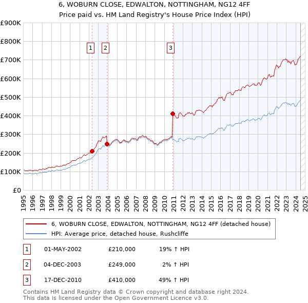 6, WOBURN CLOSE, EDWALTON, NOTTINGHAM, NG12 4FF: Price paid vs HM Land Registry's House Price Index