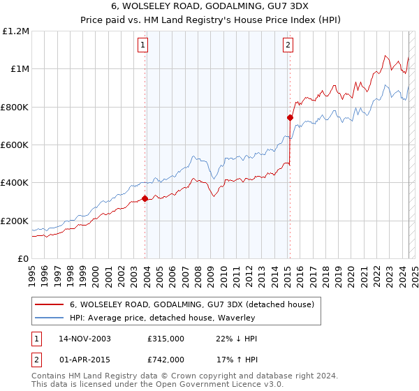 6, WOLSELEY ROAD, GODALMING, GU7 3DX: Price paid vs HM Land Registry's House Price Index