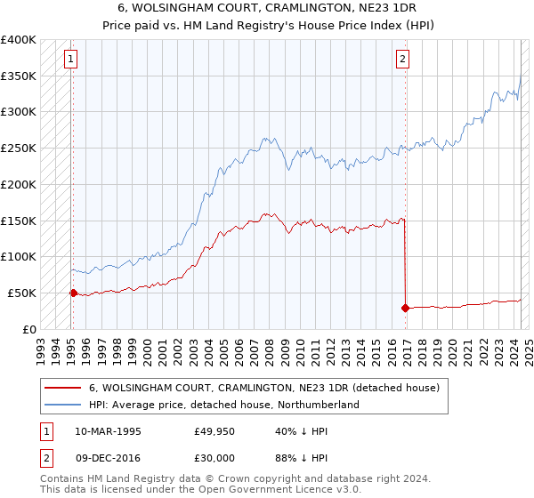 6, WOLSINGHAM COURT, CRAMLINGTON, NE23 1DR: Price paid vs HM Land Registry's House Price Index