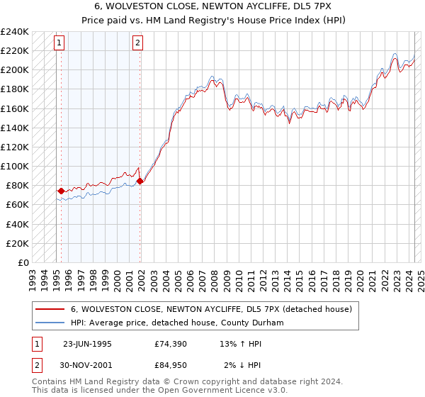 6, WOLVESTON CLOSE, NEWTON AYCLIFFE, DL5 7PX: Price paid vs HM Land Registry's House Price Index