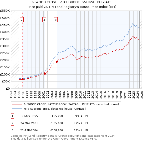 6, WOOD CLOSE, LATCHBROOK, SALTASH, PL12 4TS: Price paid vs HM Land Registry's House Price Index