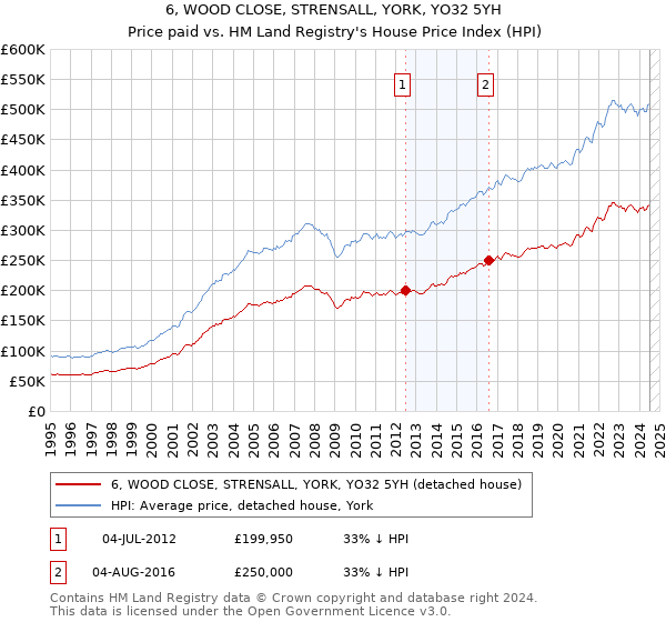 6, WOOD CLOSE, STRENSALL, YORK, YO32 5YH: Price paid vs HM Land Registry's House Price Index