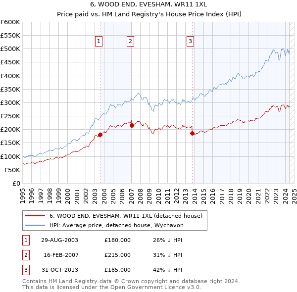 6, WOOD END, EVESHAM, WR11 1XL: Price paid vs HM Land Registry's House Price Index