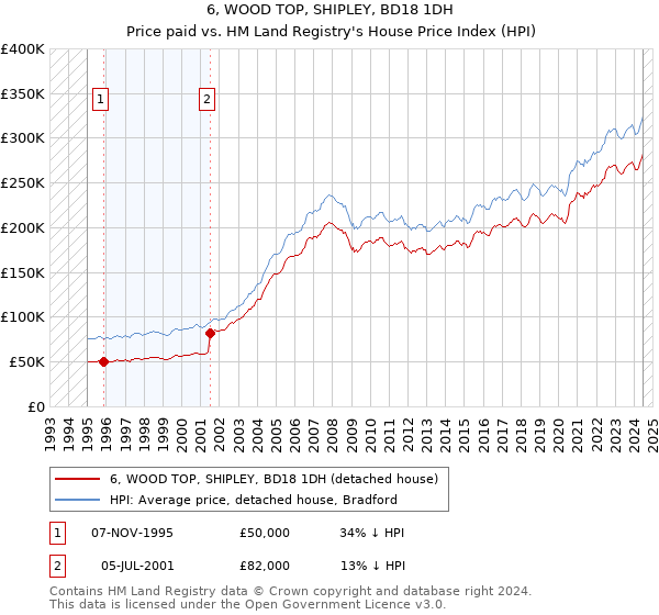 6, WOOD TOP, SHIPLEY, BD18 1DH: Price paid vs HM Land Registry's House Price Index