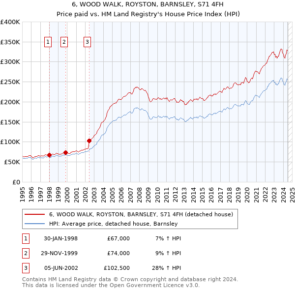 6, WOOD WALK, ROYSTON, BARNSLEY, S71 4FH: Price paid vs HM Land Registry's House Price Index