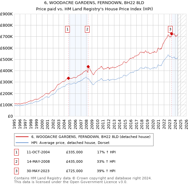 6, WOODACRE GARDENS, FERNDOWN, BH22 8LD: Price paid vs HM Land Registry's House Price Index