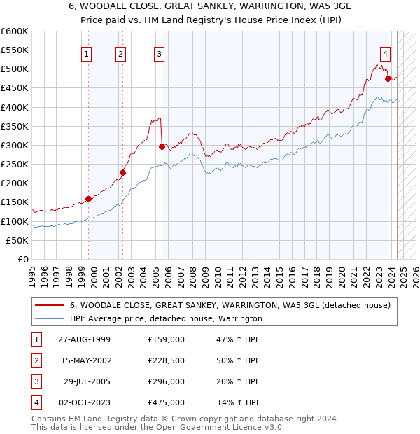 6, WOODALE CLOSE, GREAT SANKEY, WARRINGTON, WA5 3GL: Price paid vs HM Land Registry's House Price Index