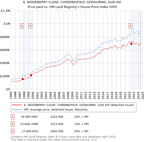 6, WOODBERRY CLOSE, CHIDDINGFOLD, GODALMING, GU8 4SF: Price paid vs HM Land Registry's House Price Index