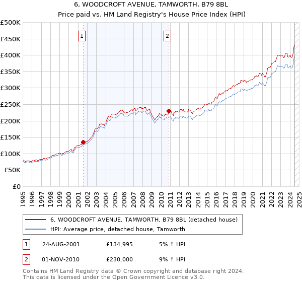 6, WOODCROFT AVENUE, TAMWORTH, B79 8BL: Price paid vs HM Land Registry's House Price Index