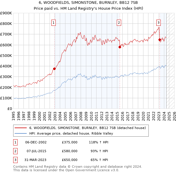 6, WOODFIELDS, SIMONSTONE, BURNLEY, BB12 7SB: Price paid vs HM Land Registry's House Price Index