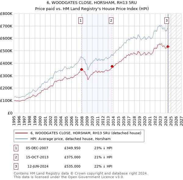 6, WOODGATES CLOSE, HORSHAM, RH13 5RU: Price paid vs HM Land Registry's House Price Index