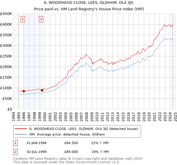 6, WOODHEAD CLOSE, LEES, OLDHAM, OL4 3JS: Price paid vs HM Land Registry's House Price Index